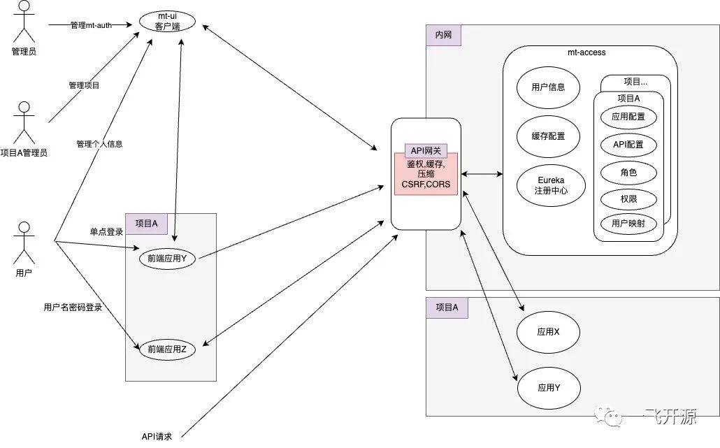 开源 用户角色权限应用API多租户一站式管理云平台