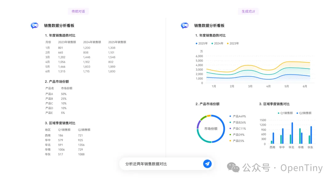 以界面重构文字，GenUI 正式发布！